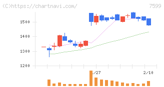 ＩＤＯＭ(7599)の日足チャート