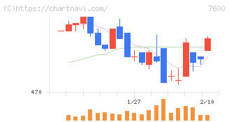 日本エム・ディ・エム(7600)の日足チャート