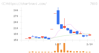 ジーイエット(7603)の日足チャート