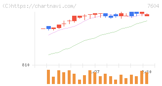 梅の花グループ(7604)の日足チャート