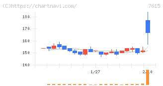 京都きもの友禅ホールディングス(7615)の日足チャート