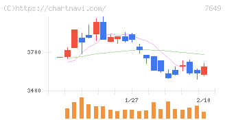 スギホールディングス(7649)の日足チャート