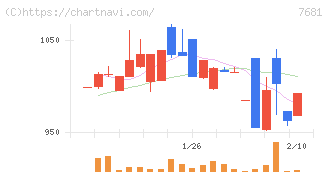 レオクラン(7681)の日足チャート