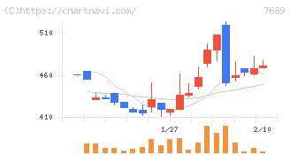 コパ・コーポレーション(7689)の日足チャート