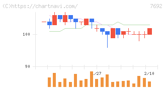 アースインフィニティ(7692)の日足チャート