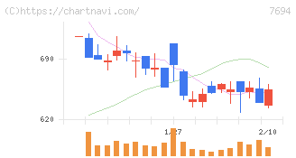 いつも(7694)の日足チャート