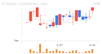 交換できるくん(7695)の日足チャート