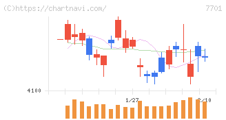 島津製作所(7701)の日足チャート