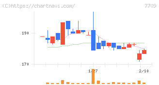 クボテック(7709)の日足チャート
