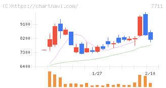 助川電気工業(7711)の日足チャート