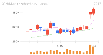 ブイ・テクノロジー(7717)の日足チャート