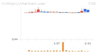 スター精密(7718)の日足チャート