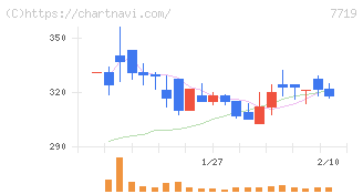 東京衡機(7719)の日足チャート