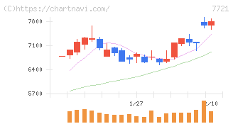東京計器(7721)の日足チャート