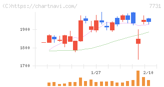 ニコン(7731)の日足チャート