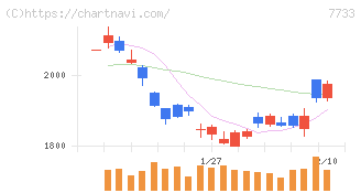 オリンパス(7733)の日足チャート