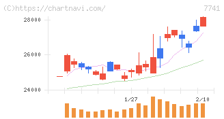 ＨＯＹＡ(7741)の日足チャート