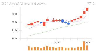 Ａ＆Ｄホロンホールディングス(7745)の日足チャート