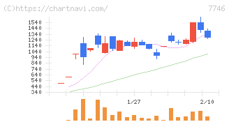 岡本硝子(7746)の日足チャート