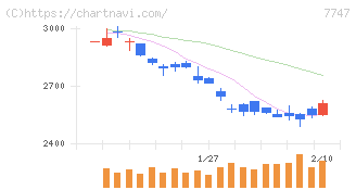 朝日インテック(7747)の日足チャート