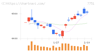 キヤノン(7751)の日足チャート
