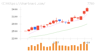ＩＭＶ(7760)の日足チャート
