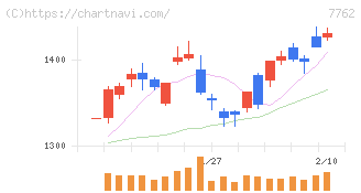 シチズン時計(7762)の日足チャート