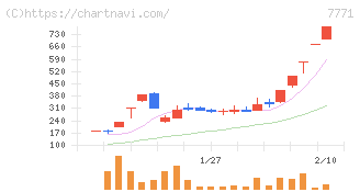 日本精密(7771)の日足チャート