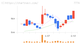 ジャパン・ティッシュエンジニアリング(7774)の日足チャート