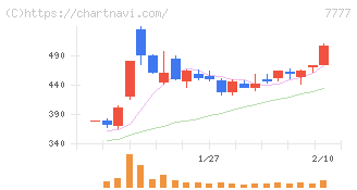 スリー・ディー・マトリックス(7777)の日足チャート