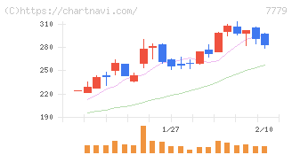 ＣＹＢＥＲＤＹＮＥ(7779)の日足チャート