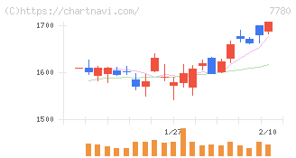メニコン(7780)の日足チャート