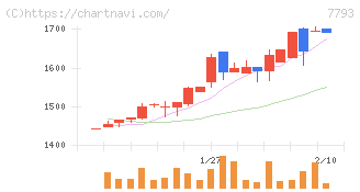 イメージ・マジック(7793)の日足チャート