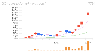 イーディーピー(7794)の日足チャート