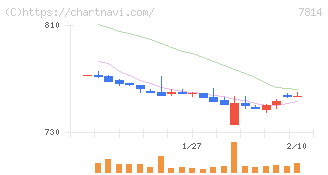 日本創発グループ(7814)の日足チャート