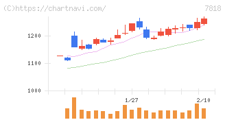 トランザクション(7818)の日足チャート