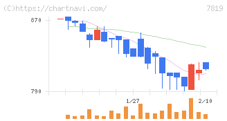 粧美堂(7819)の日足チャート