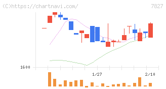 オービス(7827)の日足チャート
