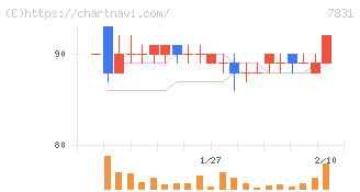 ウイルコホールディングス(7831)の日足チャート