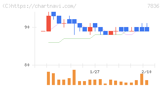 アビックス(7836)の日足チャート