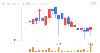 ピープル(7865)の日足チャート