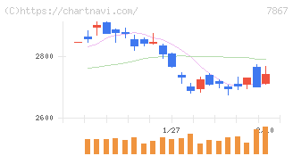 タカラトミー(7867)の日足チャート
