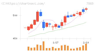広済堂ホールディングス(7868)の日足チャート