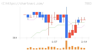 サンメッセ(7883)の日足チャート