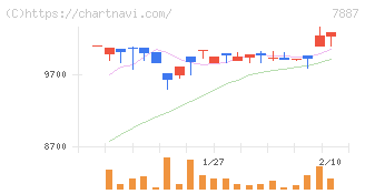 南海プライウッド(7887)の日足チャート