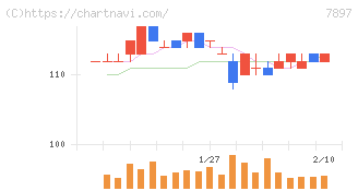 ホクシン(7897)の日足チャート