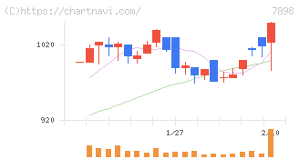ウッドワン(7898)の日足チャート