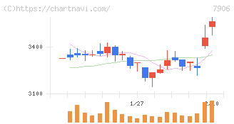 ヨネックス(7906)の日足チャート