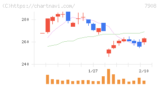 ＫＩＭＯＴＯ(7908)の日足チャート