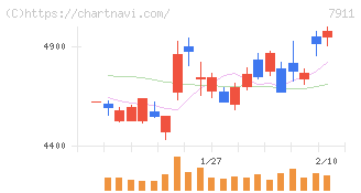 ＴＯＰＰＡＮホールディングス(7911)の日足チャート